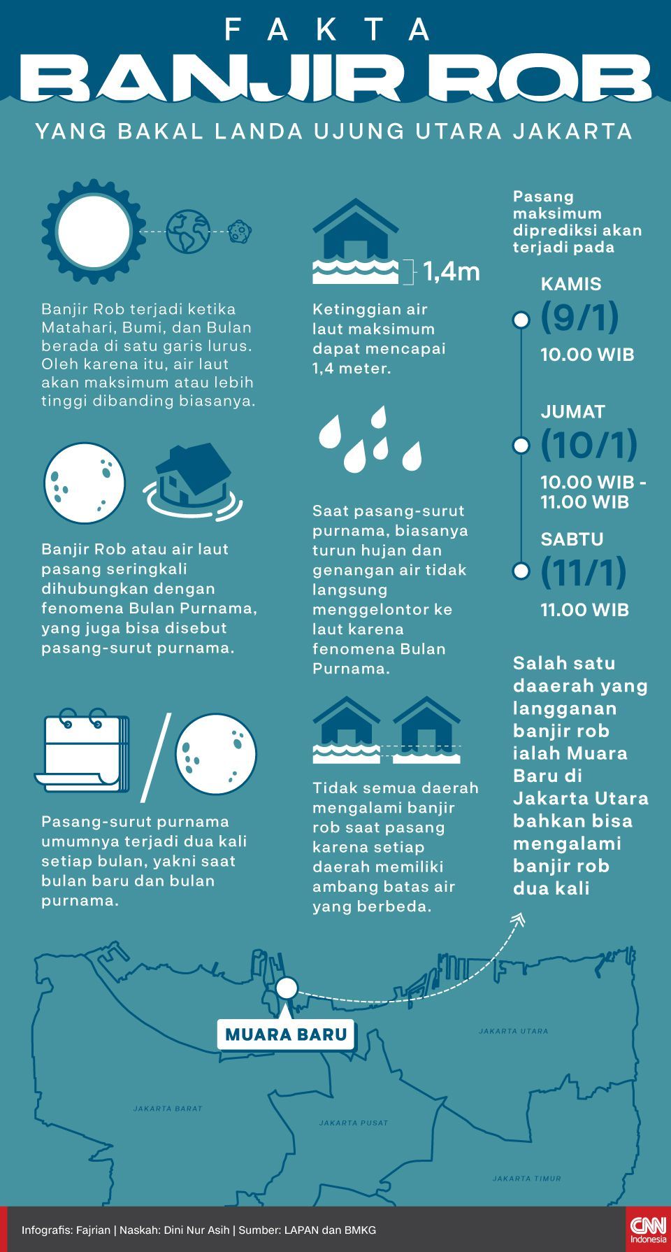 Infografis fakta banjir rob yang bakal landa ujung utara jakarta