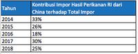 indonesia impor ikan beku dari cina mencapai 40 %