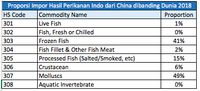 Natuna Memanas, Ternyata RI Banyak Impor Ikan dari China
