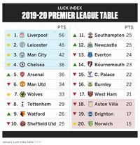 Arsenal Paling Sial di Paruh Pertama Liga Inggris 2019/2020