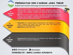 Ini Perkiraan Cuaca di Jatim untuk Tiga Hari ke Depan
