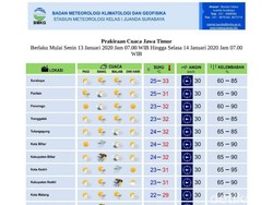 BMKG Warning Tiga Hari ke Depan Waspada Hujan Disertai Angin di Jatim