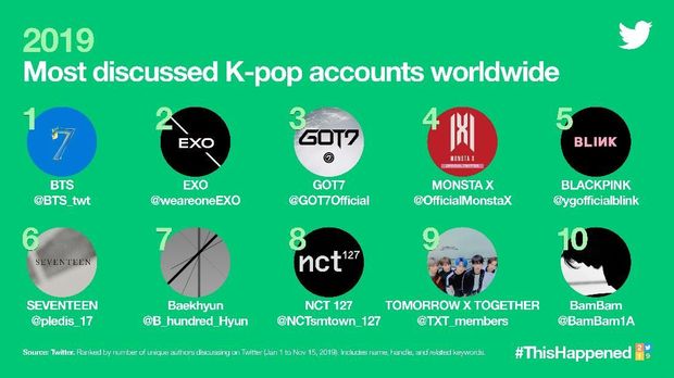 BTS ke TXT, Akun Medsos Idol K-Pop Paling Dibahas 2019