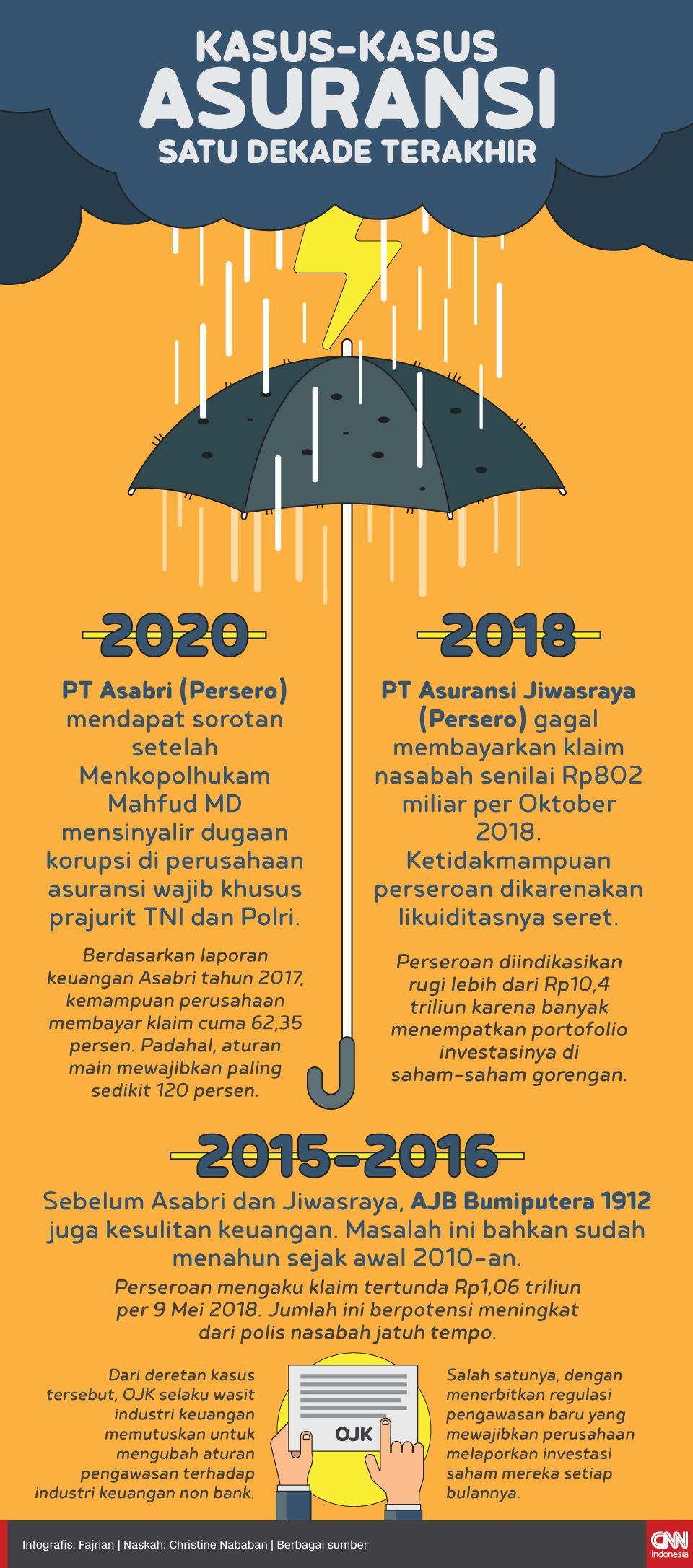 infografis Kasus-kasus Asuransi satu dekade terakhir