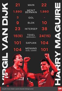 Liverpool vs MU: Pembuktian Dua Bek Termahal Dunia