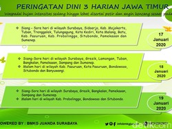 BMKG: Surabaya Diprediksi Hujan Disertai Angin Kencang Siang hingga Sore