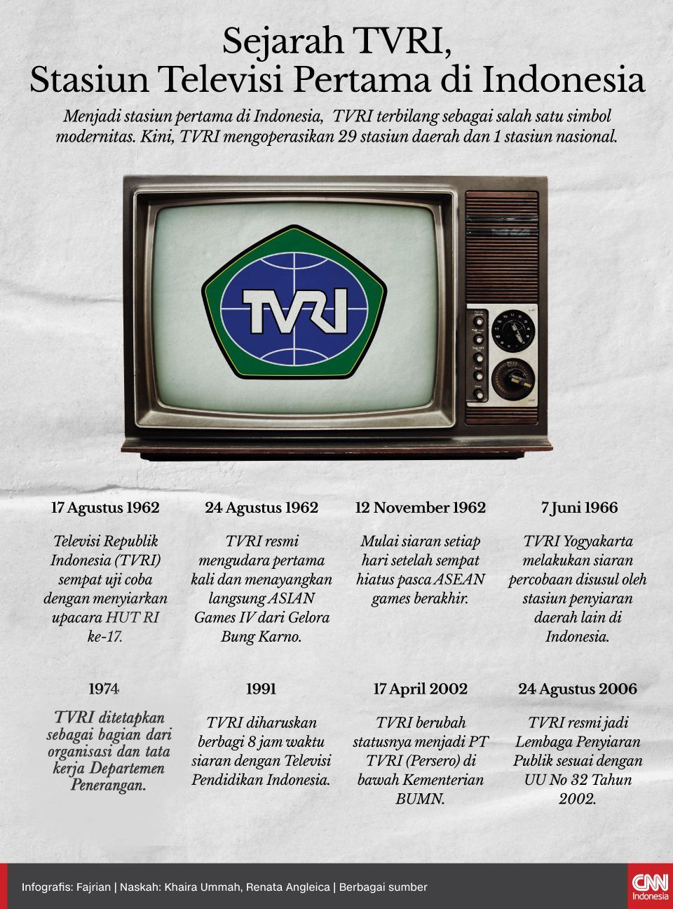 Infografis Sejarah TVRI, stasiun Televisi Pertama di Indonesia
