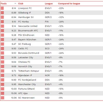 Daftar klub paling bersih di Eropa oleh CIES Football Observatory
