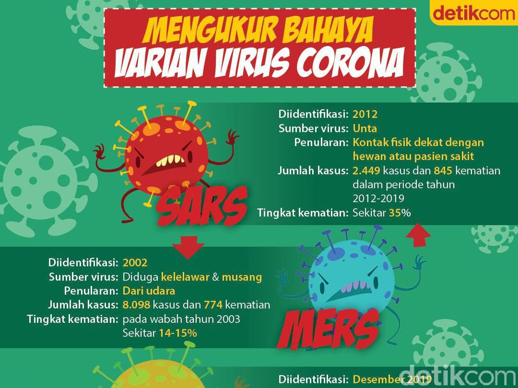 Komparasi Virus SARS, MERS, dan nCoV alias Virus Corona Baru dari Wuhan