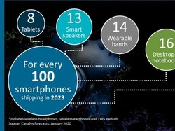 Canalys: Popularitas Headphone Bluetooth Bakal Terus Meningkat
