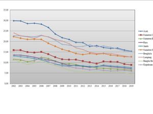 Fakta-Fakta Seputar Aceh sebagai Provinsi Termiskin di Sumatera