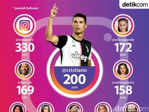 Gokil, Cristiano Ronaldo Manusia Pertama Tembus 200 Juta Follower di Instagram