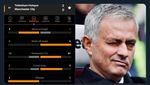 Ramai Meme Kocak Jose Mourinho Usai Spurs Kalahkan Man City
