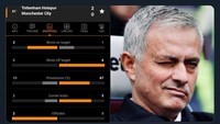 Meme ini menyoal statistik Spurs yang bikin dua gol walaupun City memiliki penguasaan bola jauh lebih dominan. (Foto: screenshot Internet/Twitter)