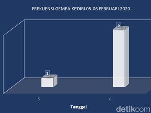 7 Jam, Kediri Diguncang 7 Kali Gempa