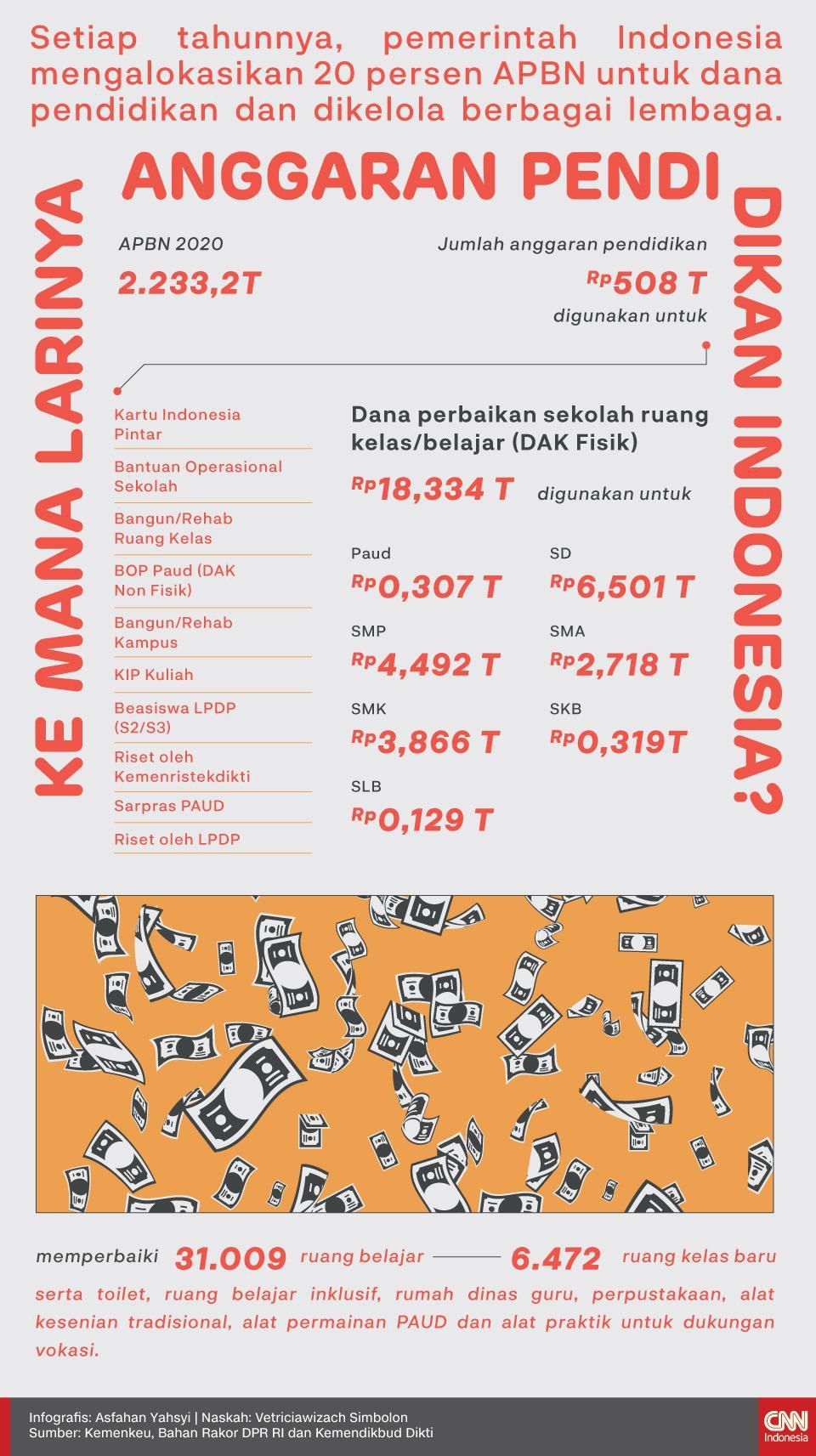 Infografis Kemana Larinya Anggaran Pendidikan Indonesia? Infografis Kemana Larinya Anggaran Pendidikan Indonesia?