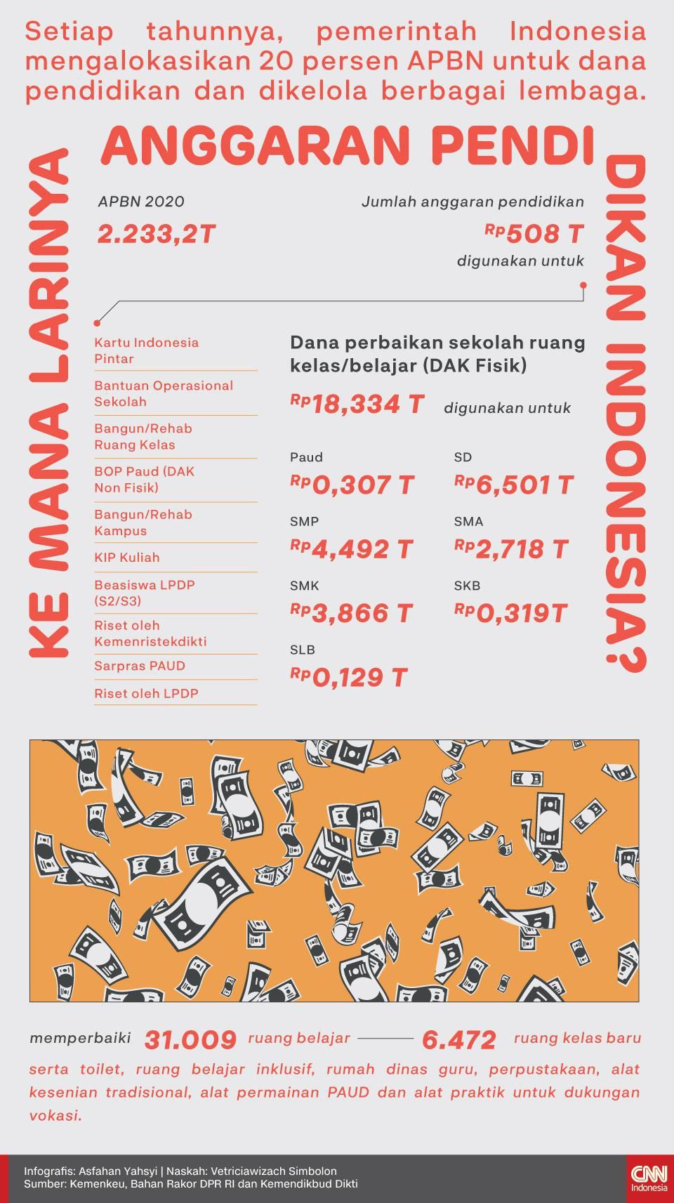 Infografis Kemana Larinya Anggaran Pendidikan Indonesia?