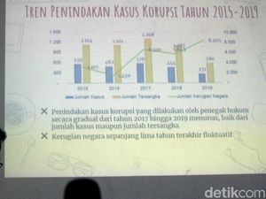 Video ICW Sebut Ada 169 Kasus Korupsi dalam Semester 1 2020