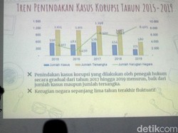 Video ICW Sebut Ada 169 Kasus Korupsi dalam Semester 1 2020