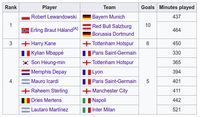 Top Scorer Liga Champions: Lewandowski dan Haaland Sejajar