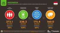 Jumlah pengguna internet Indonesia Tahun 2020.
