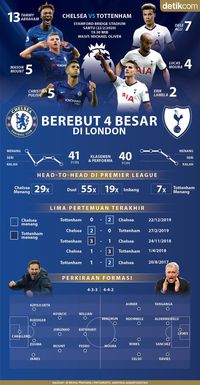 Berebut Empat Besar di London Barat, Chelsea Vs Tottenham