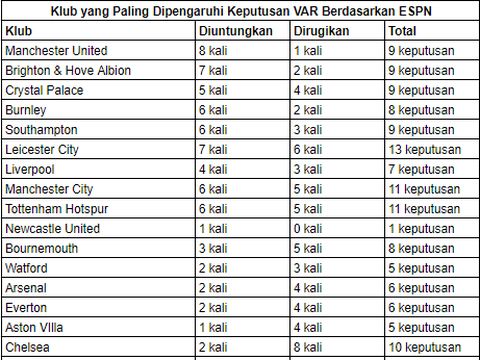 Daftar klub Liga Inggris dan keputusan VAR