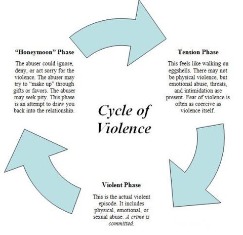Kenali Tanda Hubungan Emotional Abusive Pada Pasangan