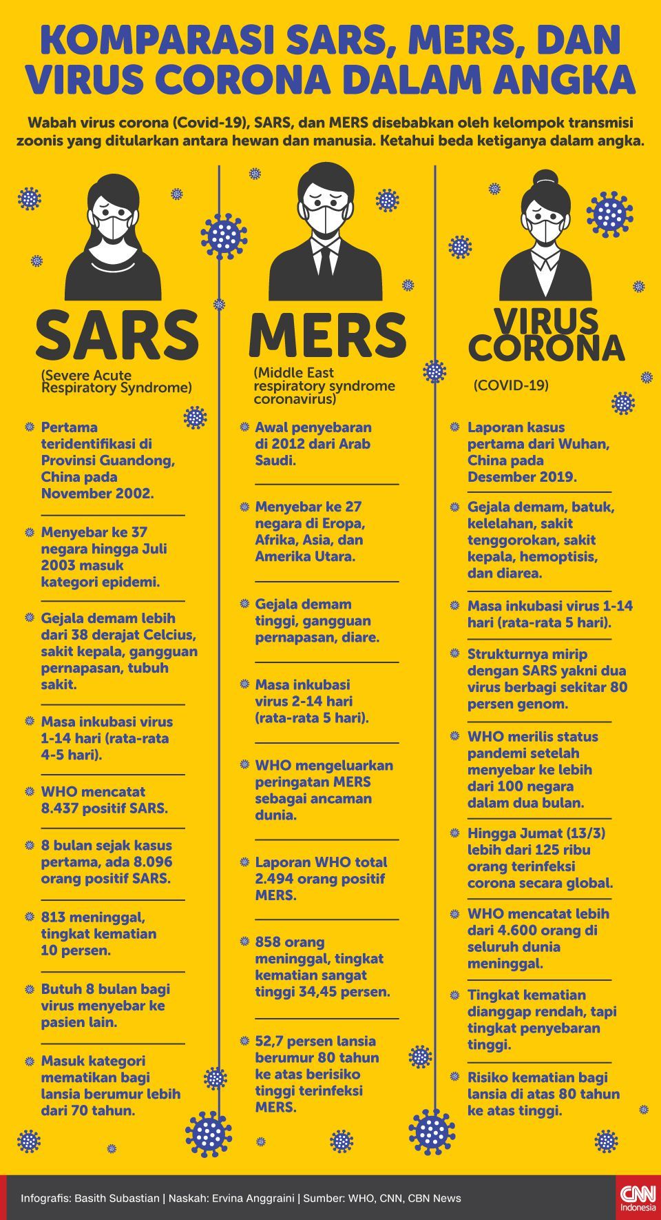 Infografis Komparasi SARS, MERS, dan Virus Corona dalam Angka