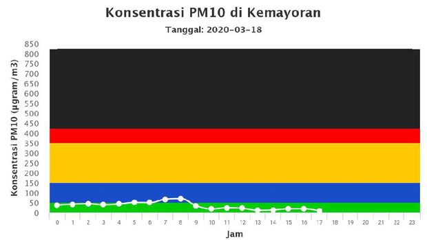 3 Hari Kerja dari Rumah, Ahli Bicara Kondisi Polusi Jakarta