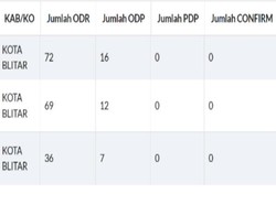 Dinkes Kota Blitar Minta Warga Sadar Diri Lapor Jika Pulang Daerah Terpapar