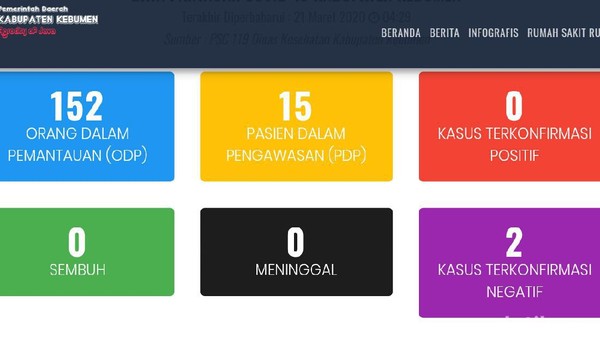 Pantaun wabah Corona di Kebumen Jumlah warga terindikasi Corona di Kebumen