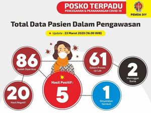 Kasus Corona di DIY Per 23 Maret: Tak Ada Tambahan Pasien Positif