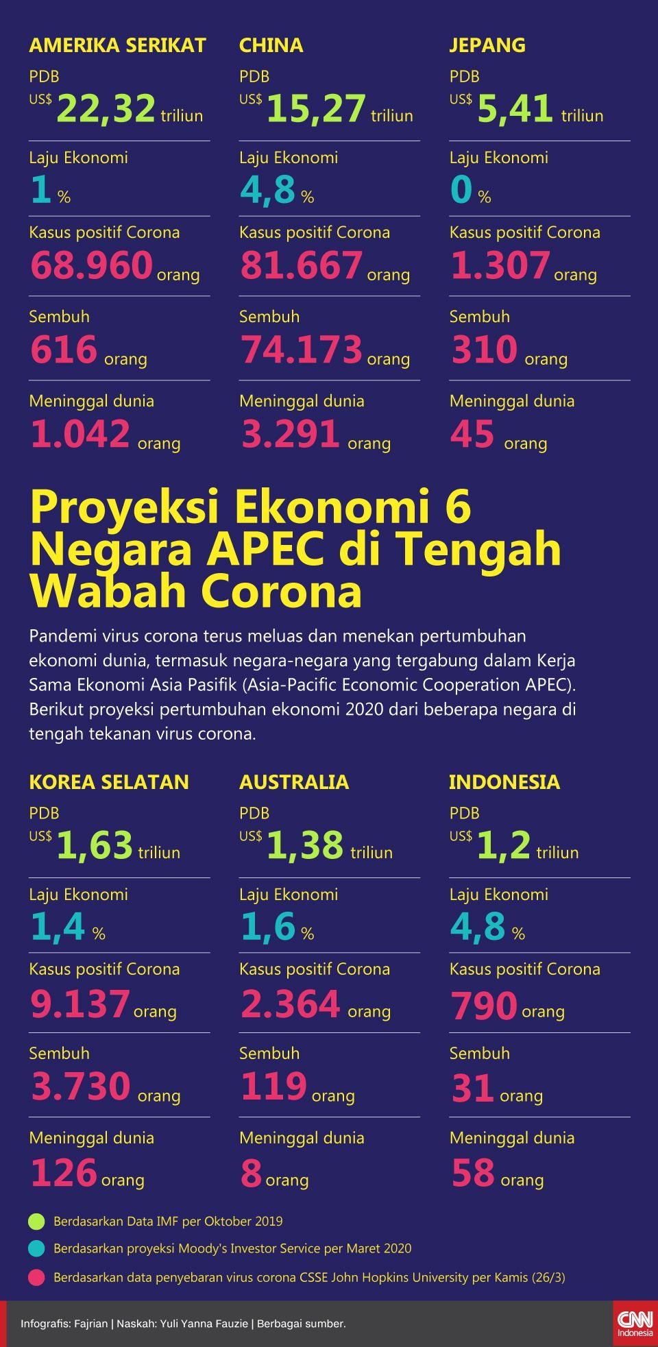 Infografis Proyeksi Ekonomi 6 Negara APEC di Tengah Wabah Corona