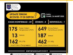 Data Kasus Corona di Depok Per 26 Maret: 20 Positif, 4 Sembuh