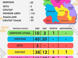 17 Kasus Positif Corona di Tangsel, Tersebar di 5 Kecamatan