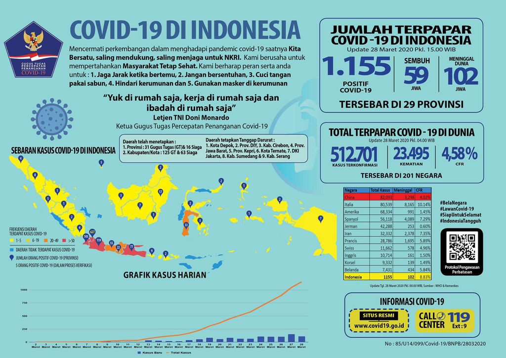 Update Corona di Indonesia, Positif 1.155 Orang dan 59 Sembuh