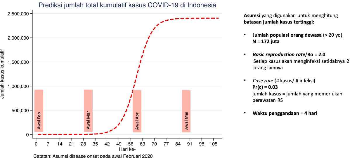 Tim FKM UI: Tanpa Intervensi Negara, 2,5 Juta Orang RI Bisa Kena Corona