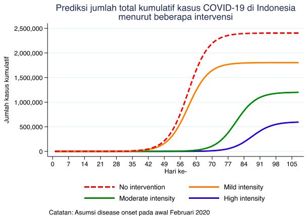Tim FKM UI: Tanpa Intervensi Negara, 2,5 Juta Orang RI Bisa Kena Corona