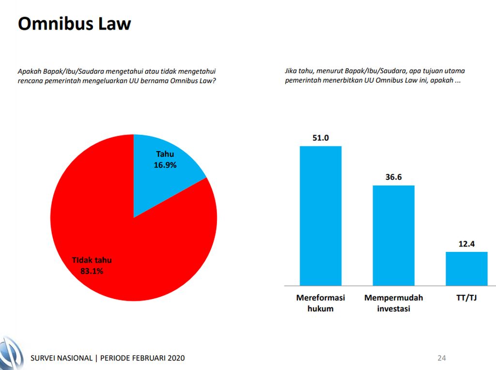 Survei Charta Politika: 83,1% Tak Tahu Rencana Penerbitan UU Omnibus Law Survei Charta Politika: 83,1% Tak Tahu Rencana Penerbitan UU Omnibus Law