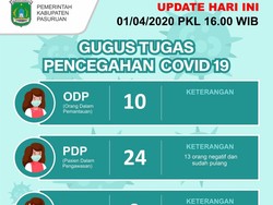 PDP Corona di Pasuruan Bertambah 8, Semuanya Diisolasi dalam Rumah