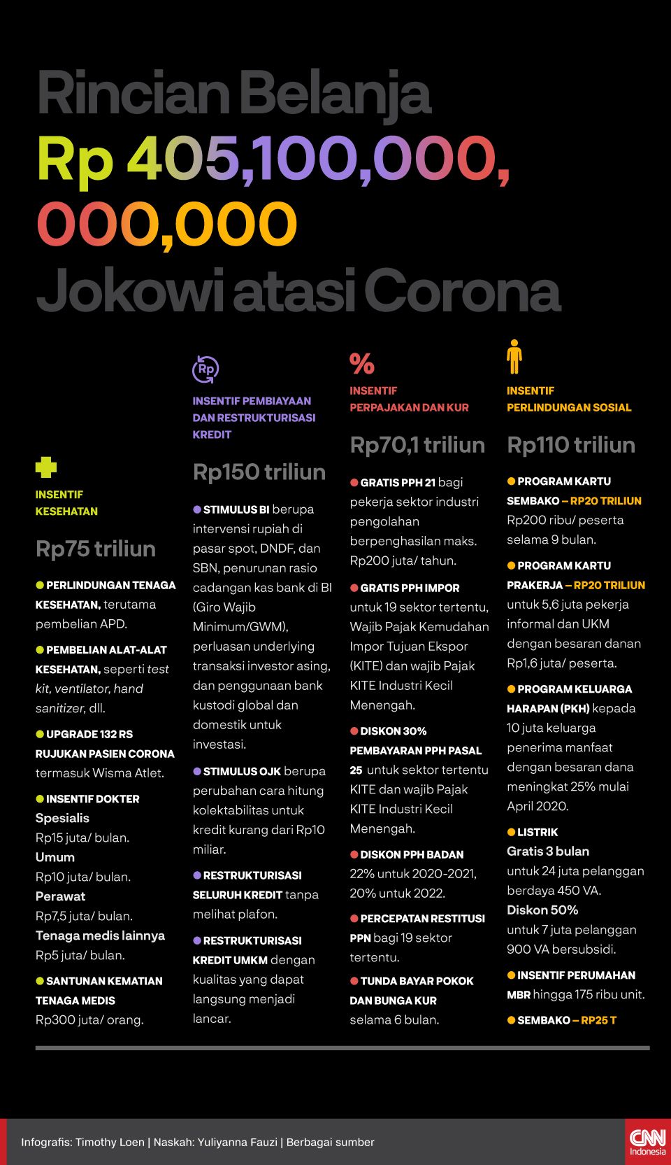 Infografis Rincian Belanja Rp405,1 T Jokowi untuk Atasi Corona