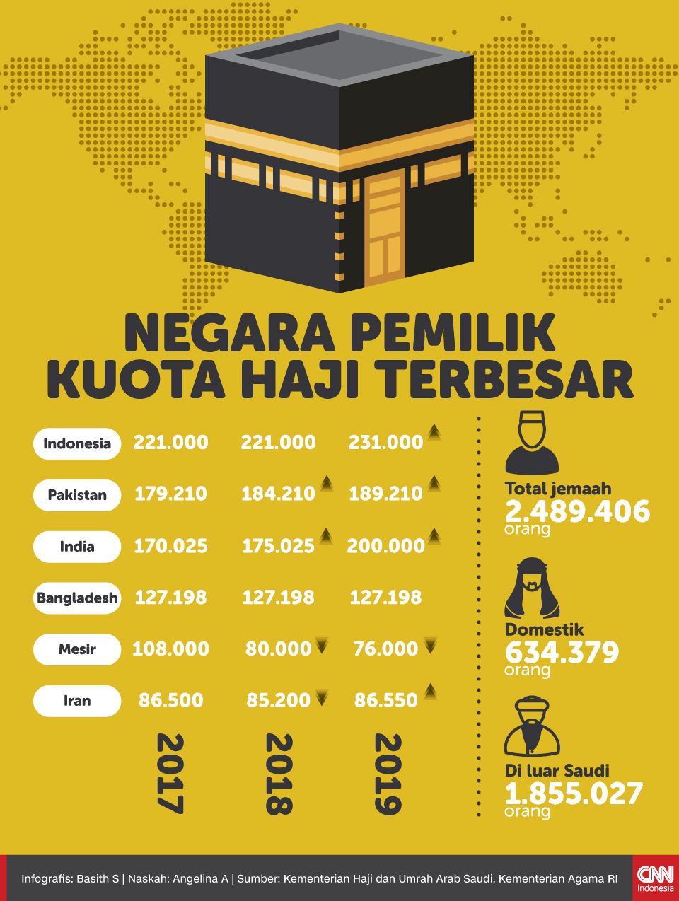 Infografis Negara Pemilik Kuota Haji Terbesar