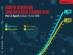 Grafik Corona di RI: Angka Kasus Aktif, yang Sembuh dan Meninggal Dunia