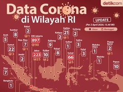 Video Update 8 Juni: Sebaran 32.033 Kasus Corona RI di 34 Provinsi