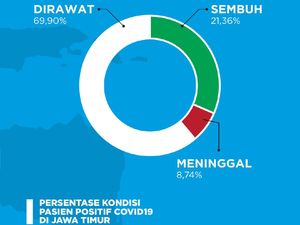 22 Pasien Positif Corona di Jatim Sembuh, Persentase Kesembuhan Capai 21%