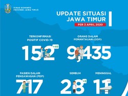 Enam Pasien Corona di Jawa Timur Sembuh, Total 28 Orang