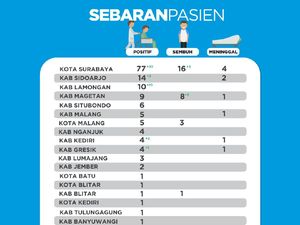 10 Pasien Positif Asal Lamongan dari Klaster Pelatihan Petugas Haji di Surabaya