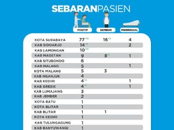 10 Pasien Positif Asal Lamongan dari Klaster Pelatihan Petugas Haji di Surabaya
