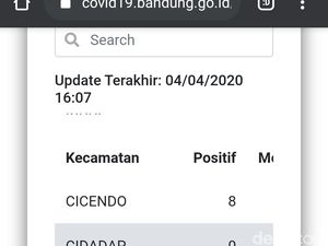 Warga Bandung Positif COVID-19 Terbanyak di Cicendo dan Kiaracondong